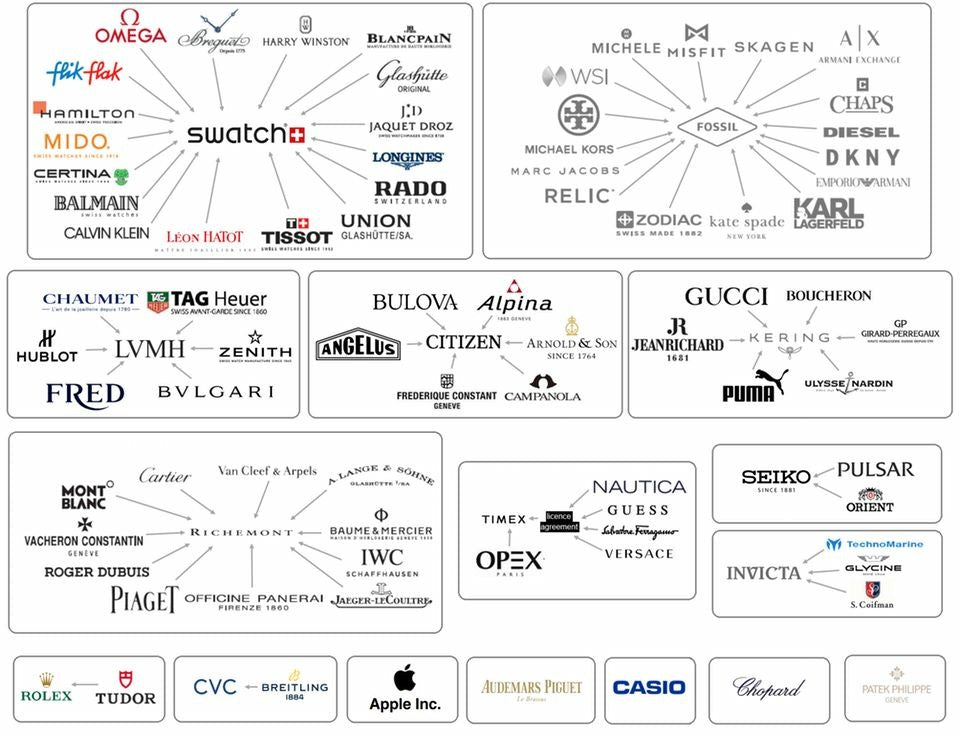 The Kering Group Watch Brands